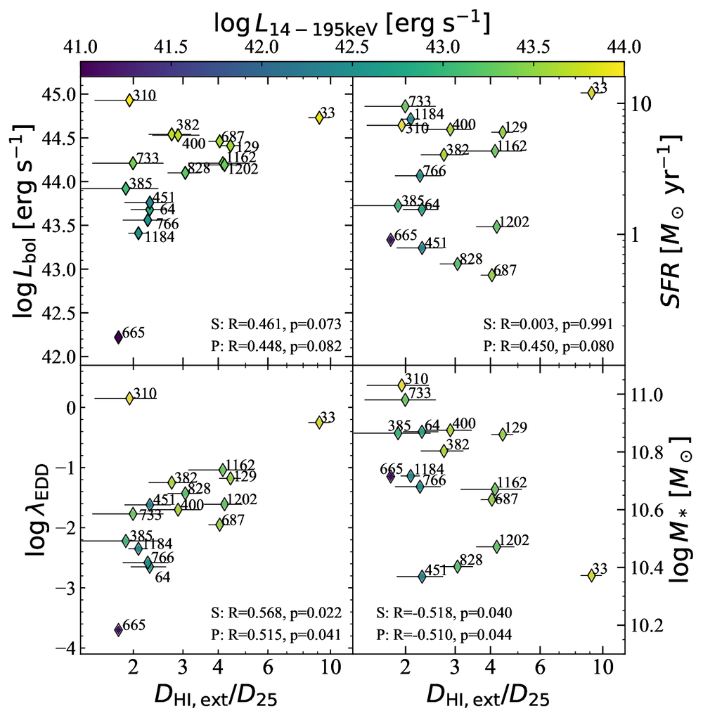 HI extent relative to the optical disc plotted against bolometric luminosity, star formation rate, Eddington ratio and stellar mass